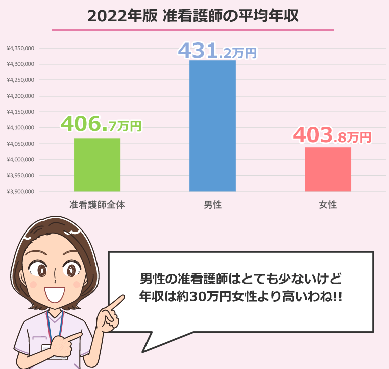 2022年版 准看護師の平均年収