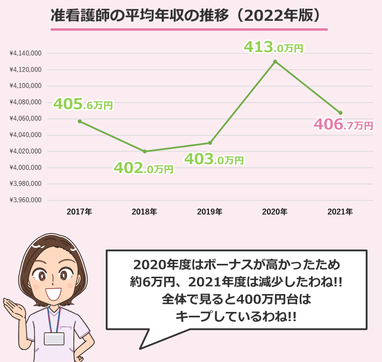 准看護師の平均年収の推移(2022年版)