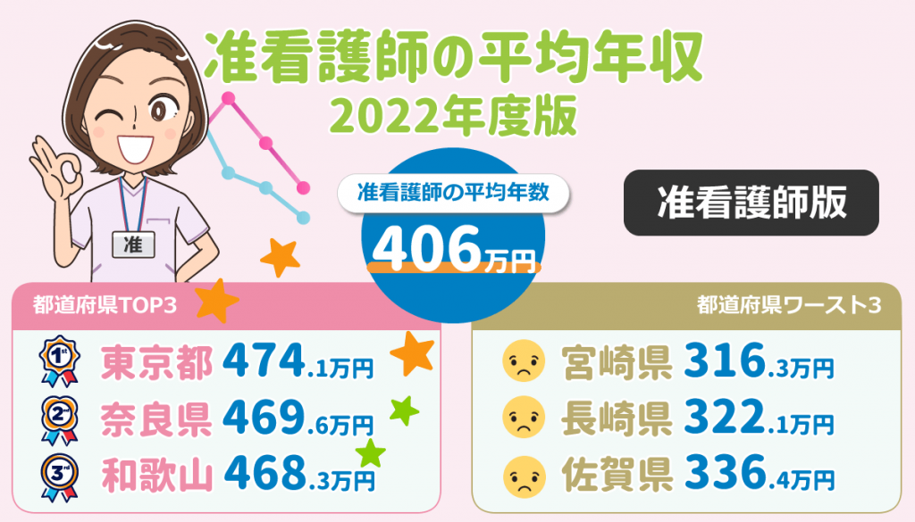 2022年版！准看護師平均年収406万円（厚生労働省 賃金構造基本統計調査）