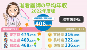 2022年版！准看護師平均年収406万円（厚生労働省 賃金構造基本統計調査）