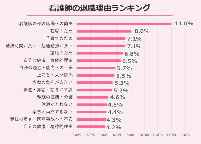 看護師の退職理由ランキング