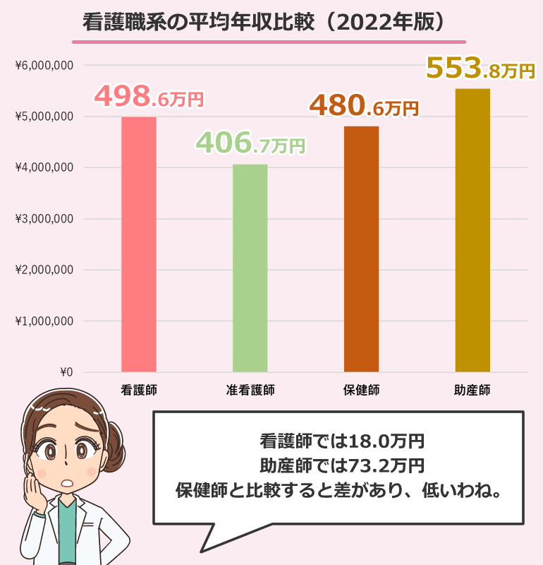 看護職系の平均年収比較(2022年版)