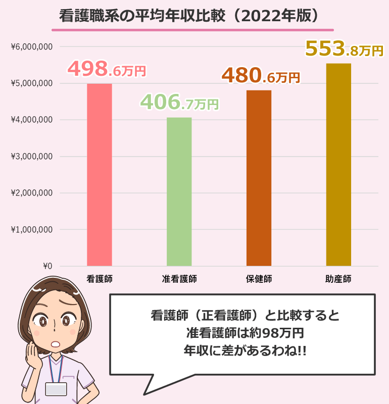 看護職系の平均年収比較(2022年版)