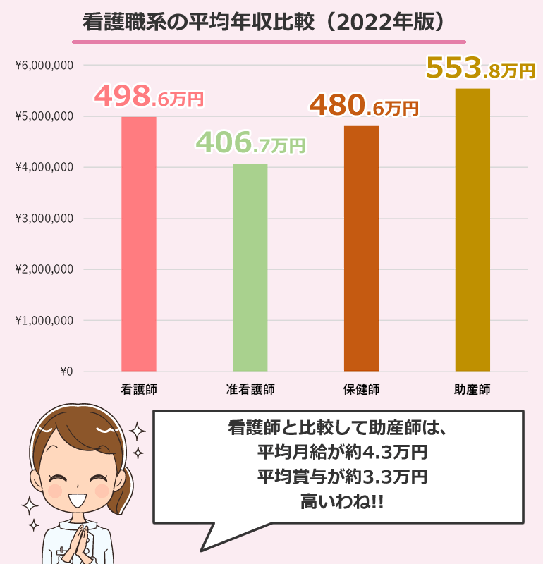 看護職系の平均年収比較（2022年版）