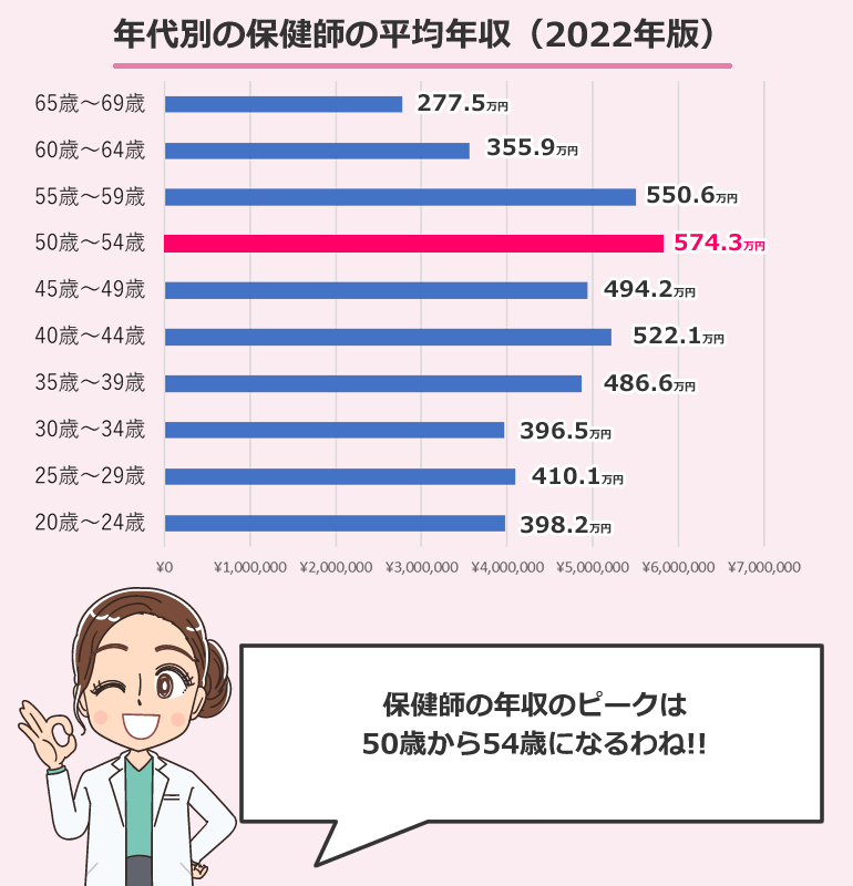 年代別の保健師の平均年収と平均給与