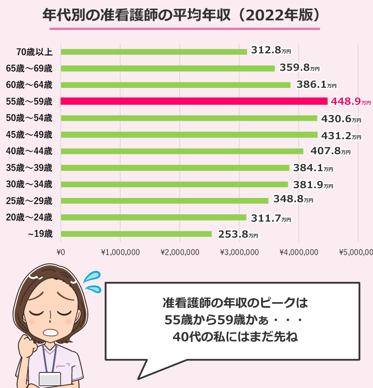 年代別の准看護師の平均年収(2022年版)