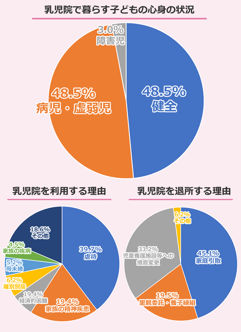 乳児院で暮らす子どもの心身の状況・利用する理由・退所する理由