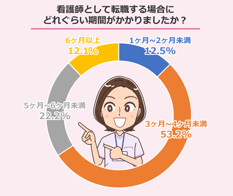 看護師として転職する場合にどれぐらい期間がかかりましたか?アンケート調査