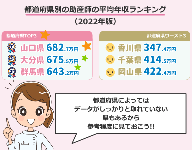 都道府県別の助産師の平均年収ランキング (2022年版)