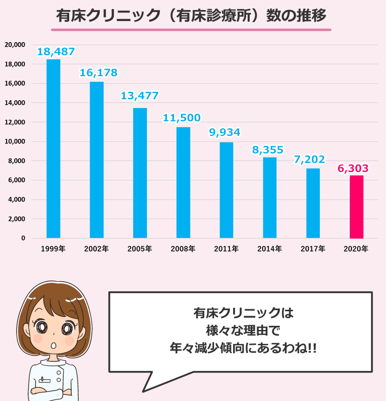 有床クリニック(有床診療所)数の推移