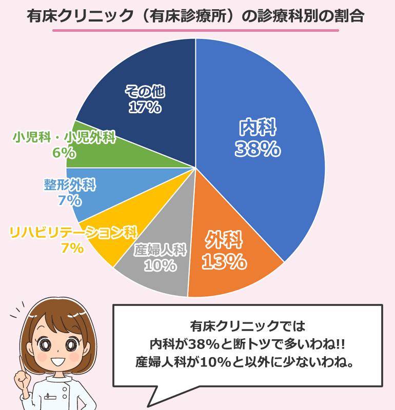 有床クリニック(有床診療所)の診療科別の割合