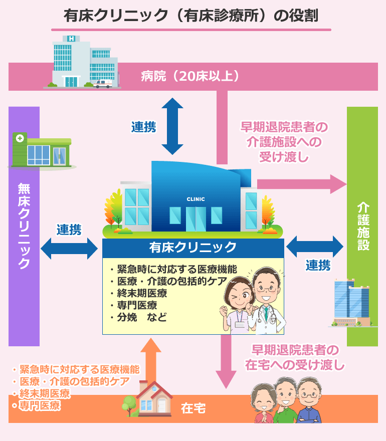 有床クリニック(有床診療所)の役割