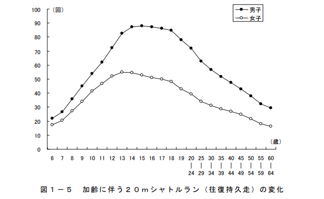 年齢と体力・運動能力 テスト項目ごとにみた一般的傾向/加齢に伴う20mシャトルラン(往復持久走)の変化