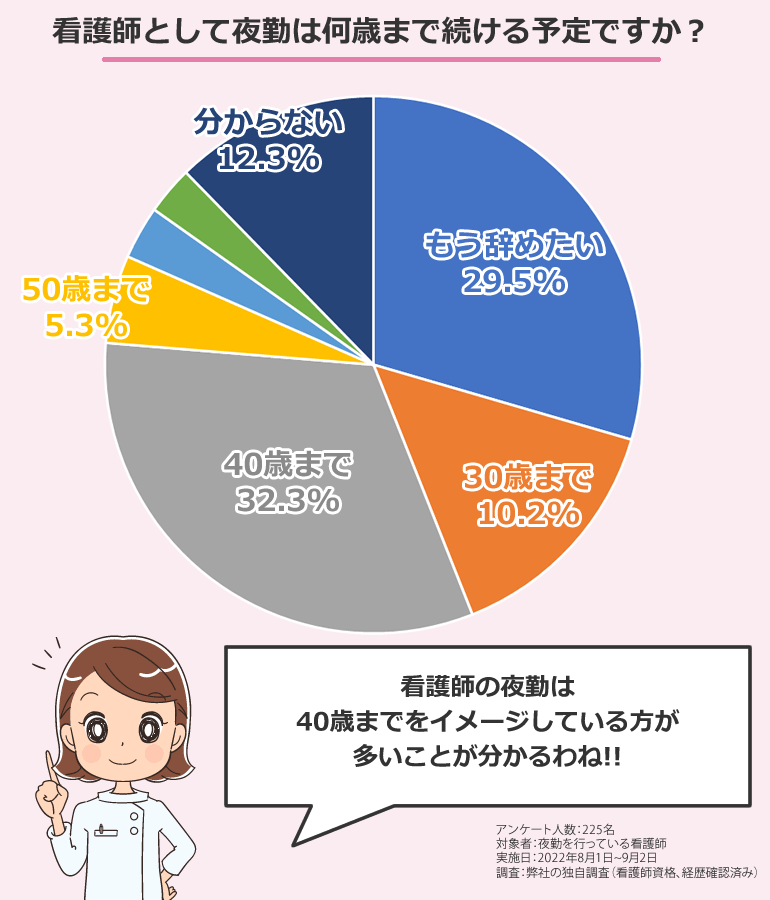 看護師として夜勤は何歳まで続ける予定ですか?(いつまで夜勤を続けたいですか?)アンケート調査