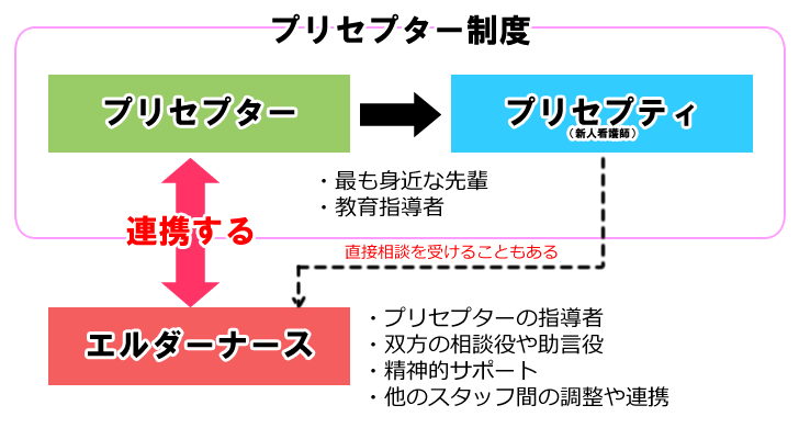 プリセプター制度におけるエルダーナースとは