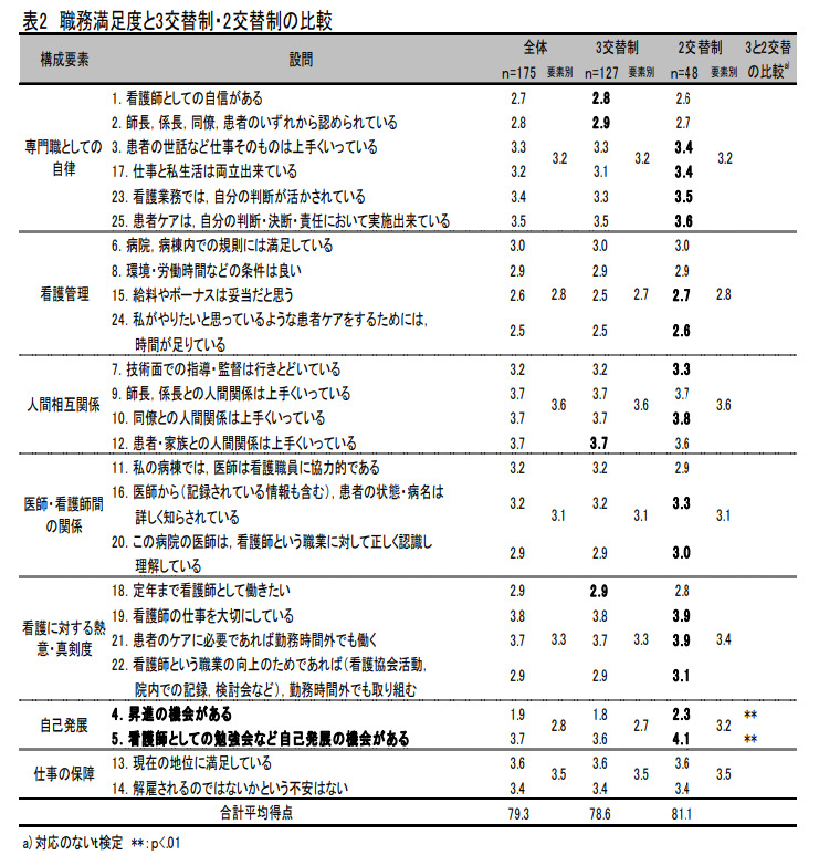 病院が行った満足度調査では2交替制の方が高い