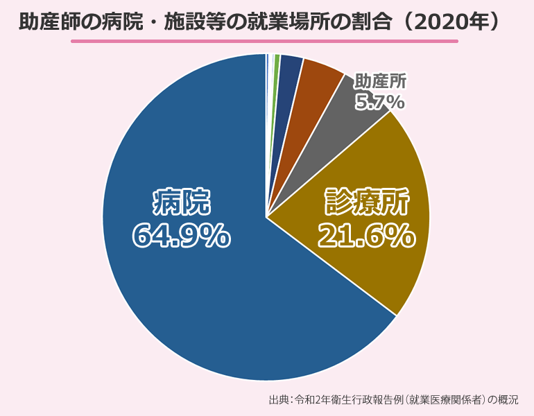 助産師の病院・施設等の就業場所の割合（2020年）