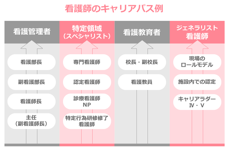 看護師のキャリアパス例
