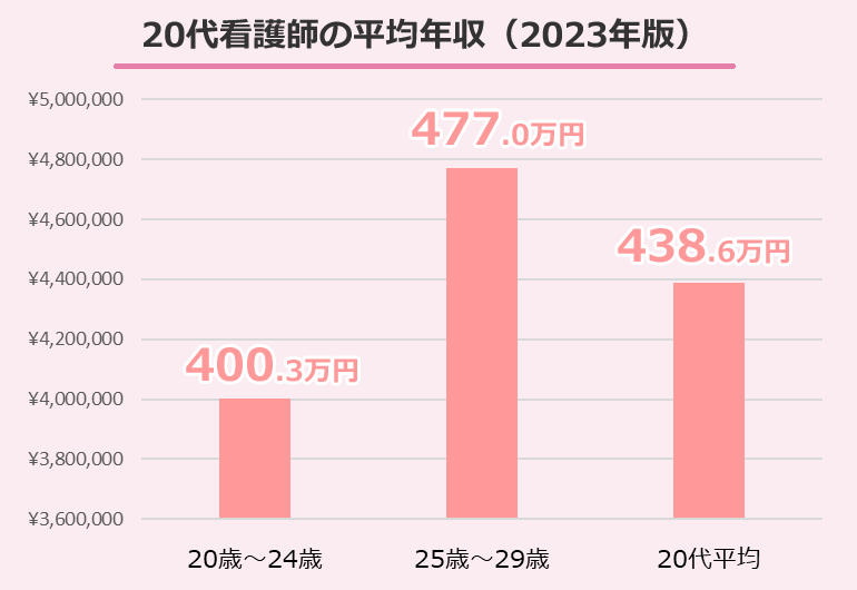 20代看護師の平均年収（2023年版）