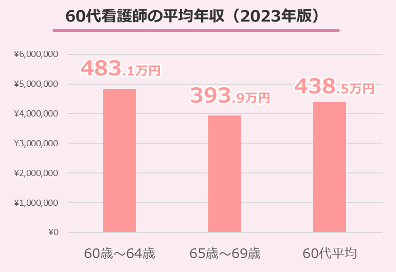 60代看護師の平均年収（2023年版）