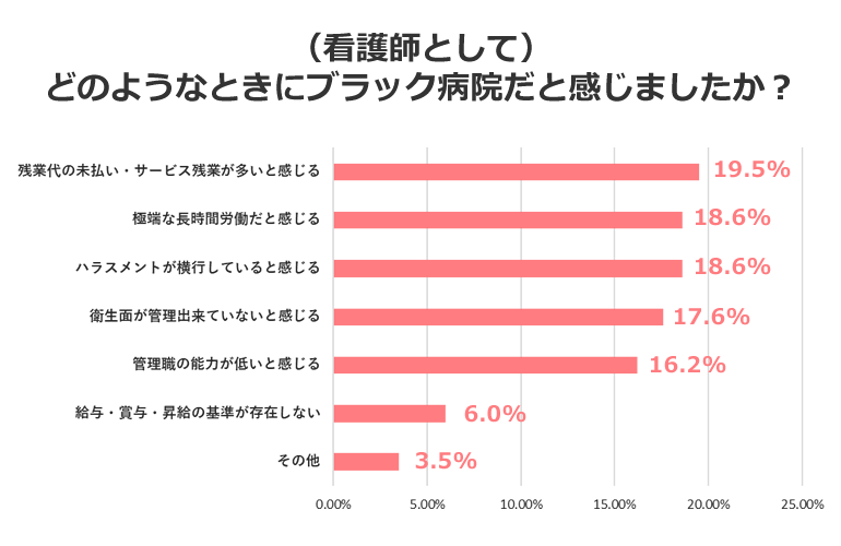看護師としてどのようなときにブラック病院だと感じましたか?(アンケート調査)
