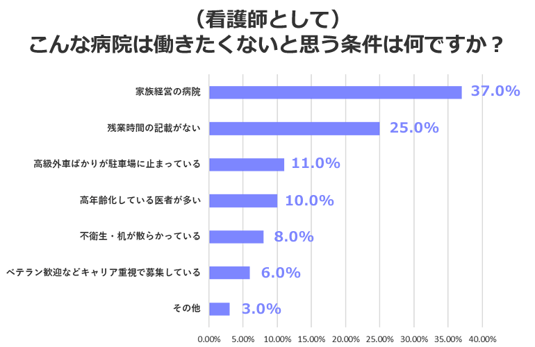 看護師として、こんな病院は働きたくないと思う条件は何ですか?(アンケート調査)