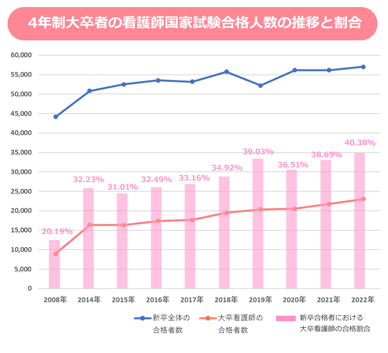 4年制大卒者の看護師国家試験合格人数の推移と割合