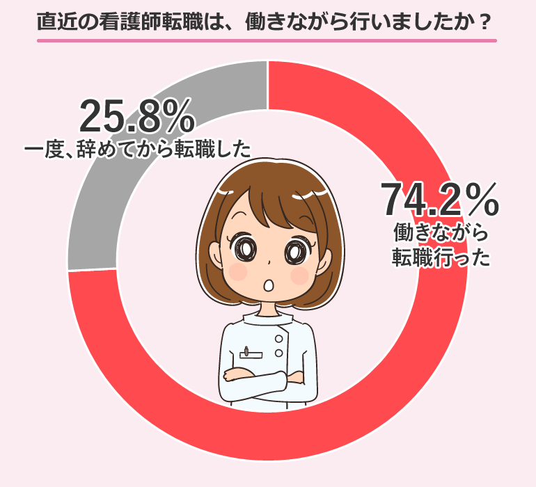 直近の看護師転職は、働きながら行いましたか?アンケート調査