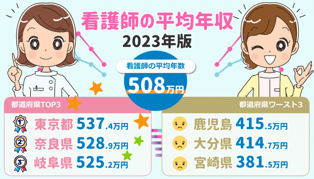 2023年版！看護師平均年収508万円・20代・30代・40代・50代も年齢別で紹介