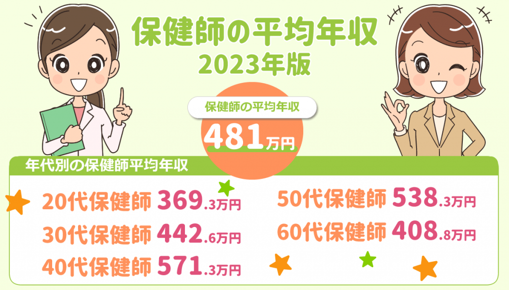 2023年版！保健師の平均年収は約481万円・平均月給や平均賞与を解説