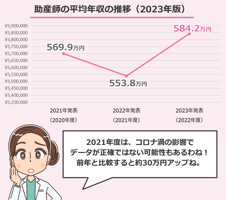 助産師の平均年収・平均給与・平均賞与の推移