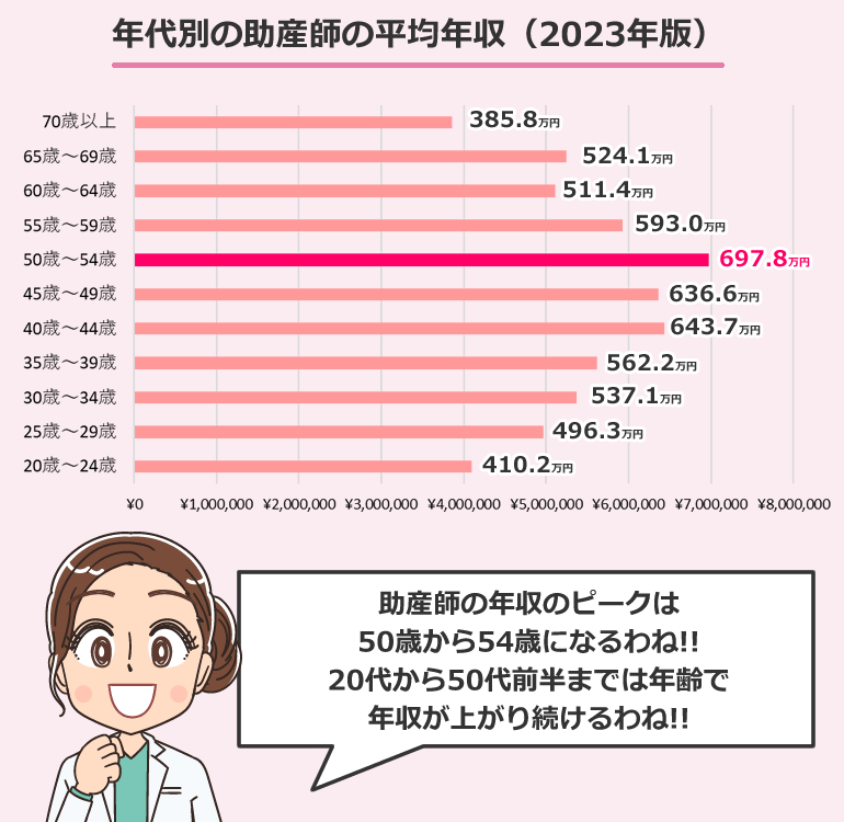 年代別の助産師の平均年収(2023年版)