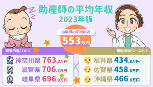 2023年版 助産師の平均年収584万円 都道府県別ランキング