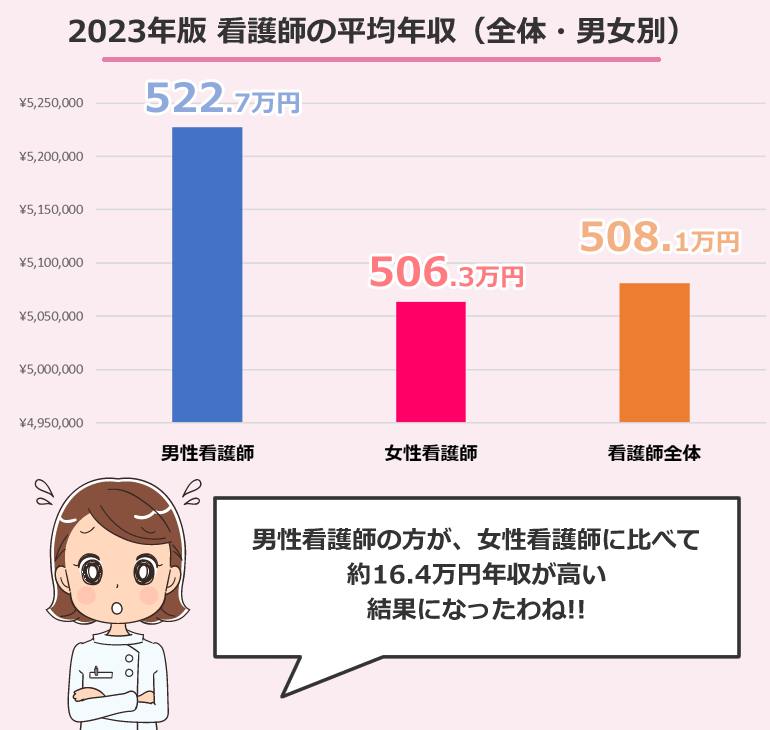 2023年版 看護師の平均年収（全体・男女別）