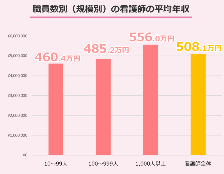 職員数別（規模別）の看護師の平均年収