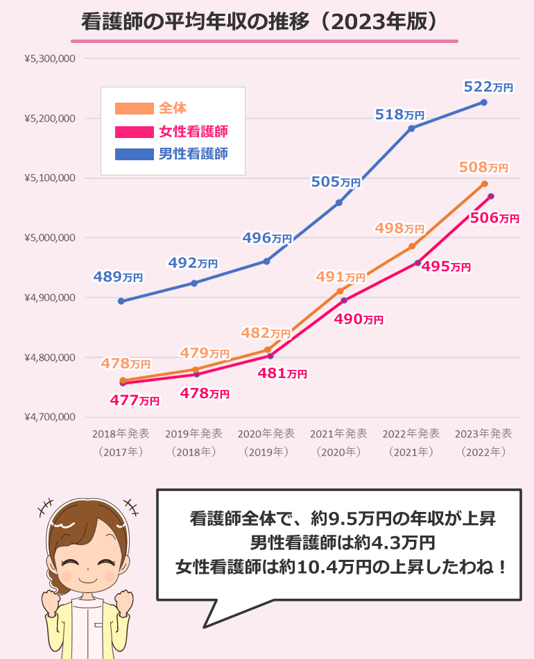 看護師の平均年収の推移（2023年版）
