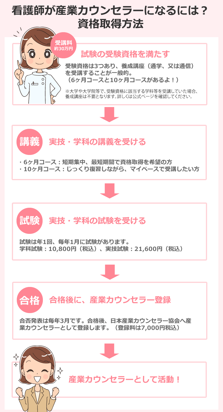 看護師が産業カウンセラーになるには？資格取得方法