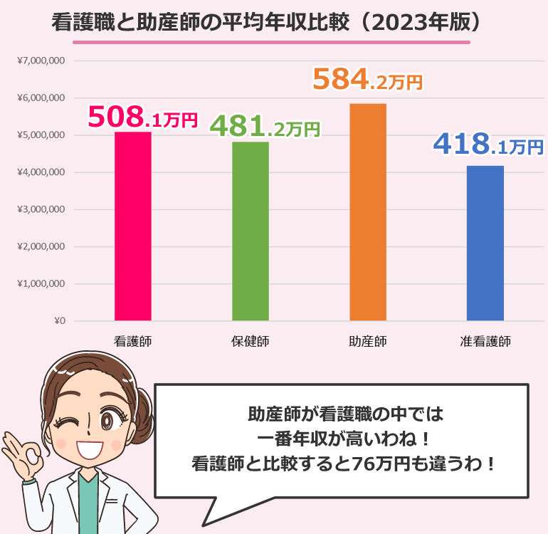 看護職と助産師の平均年収比較(2023年版)