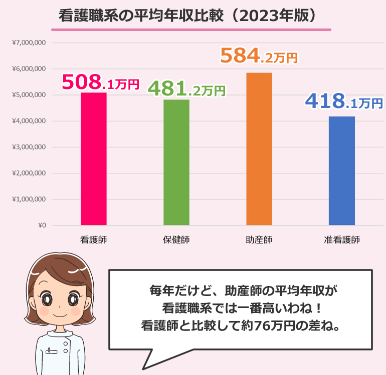 他の看護職等との平均年収・給与・賞与を比較（2023年版）