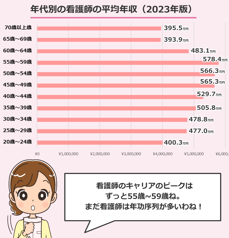 年代別の看護師の平均年収・給与・賞与（2023年版）