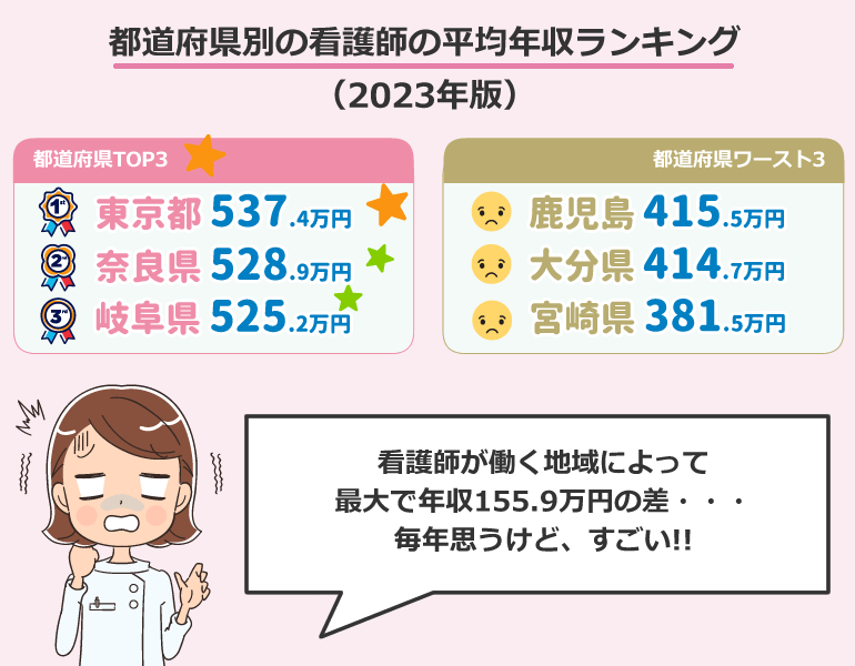 都道府県別の看護師の平均年収ランキング（2023年版）