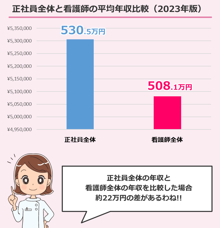 正社員全体と看護師の平均年収比較（2023年版）