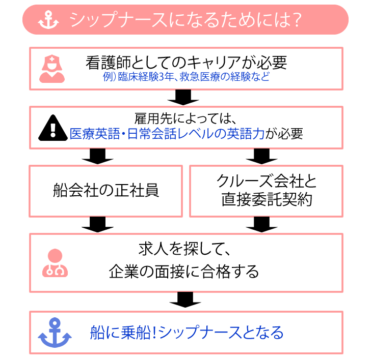 シップナースになるためには？