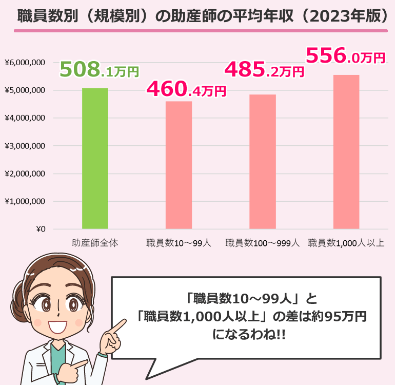 職員数別(規模別)の助産師の平均年収・給与・賞与(2023年版)