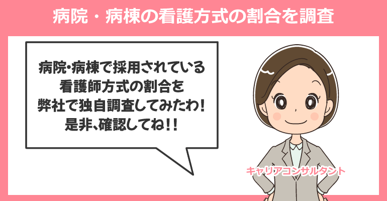 採用されている病院・病棟の看護方式の割合を調査