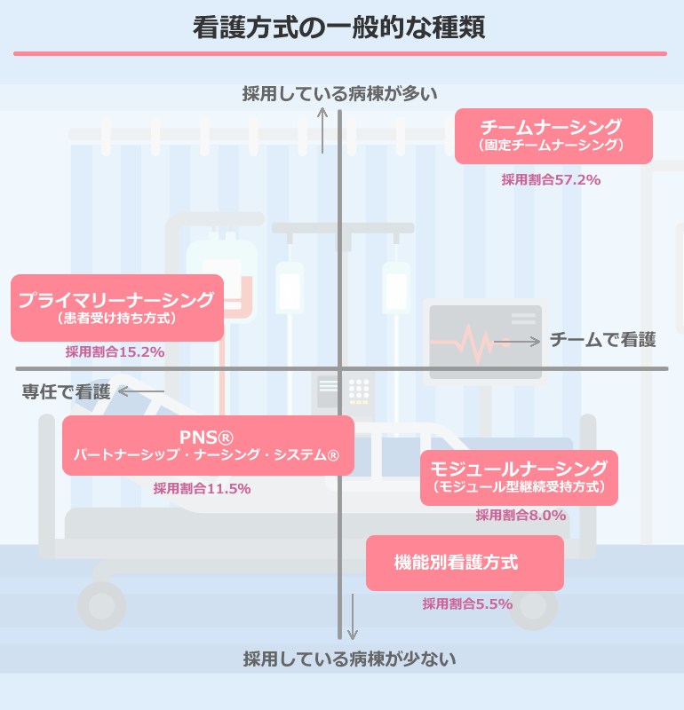 看護方式の一般的な種類