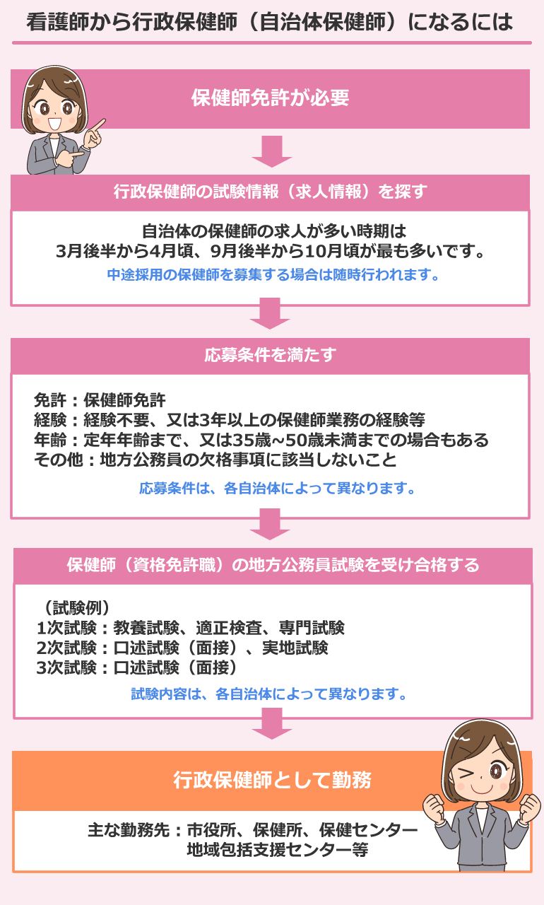 看護師から行政保健師になるためには?