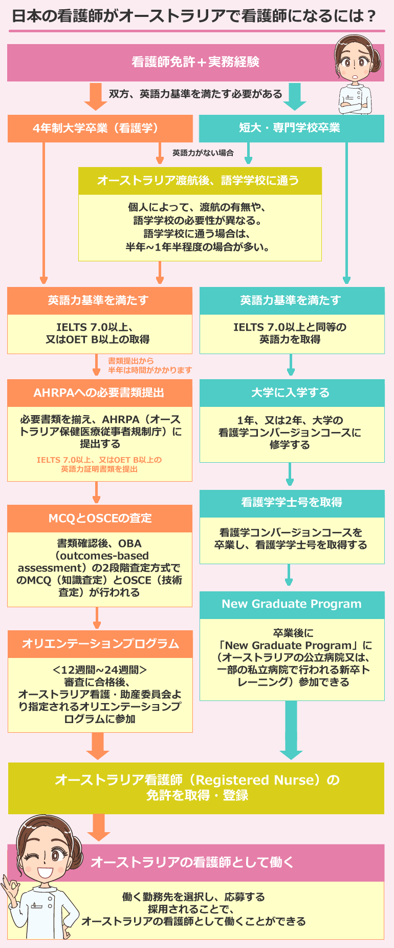日本の看護師がオーストラリアで看護師になるには？