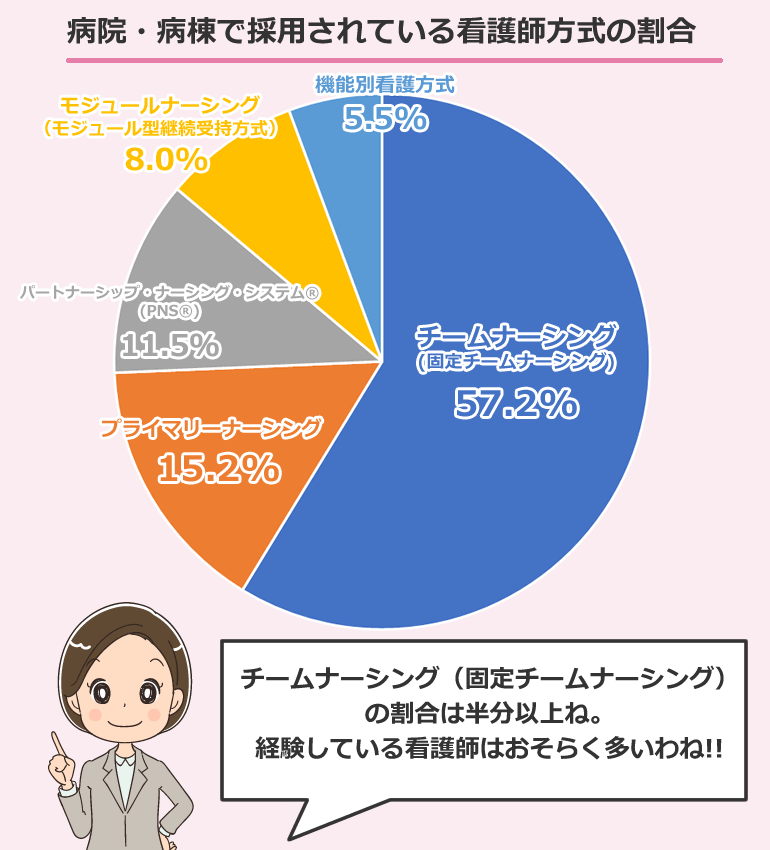 病院・病棟で採用されている看護師方式の割合