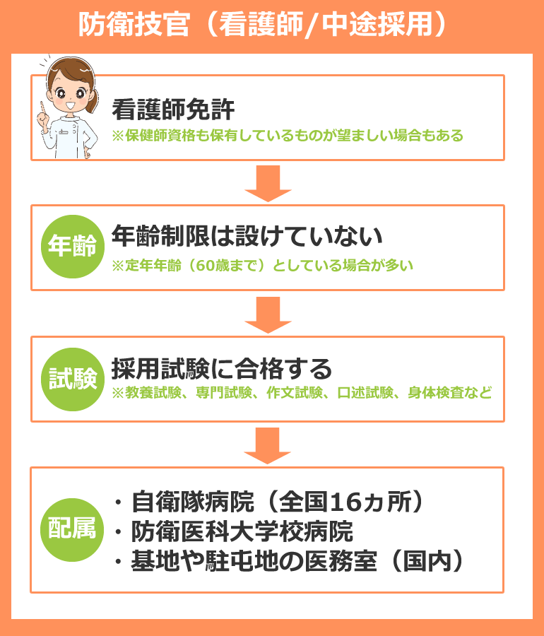 中途採用で防衛技官(技官看護師)を目指す場合の採用の流れ
